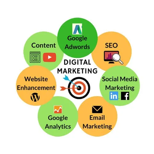 Type of digital marketing-digital marketing in future